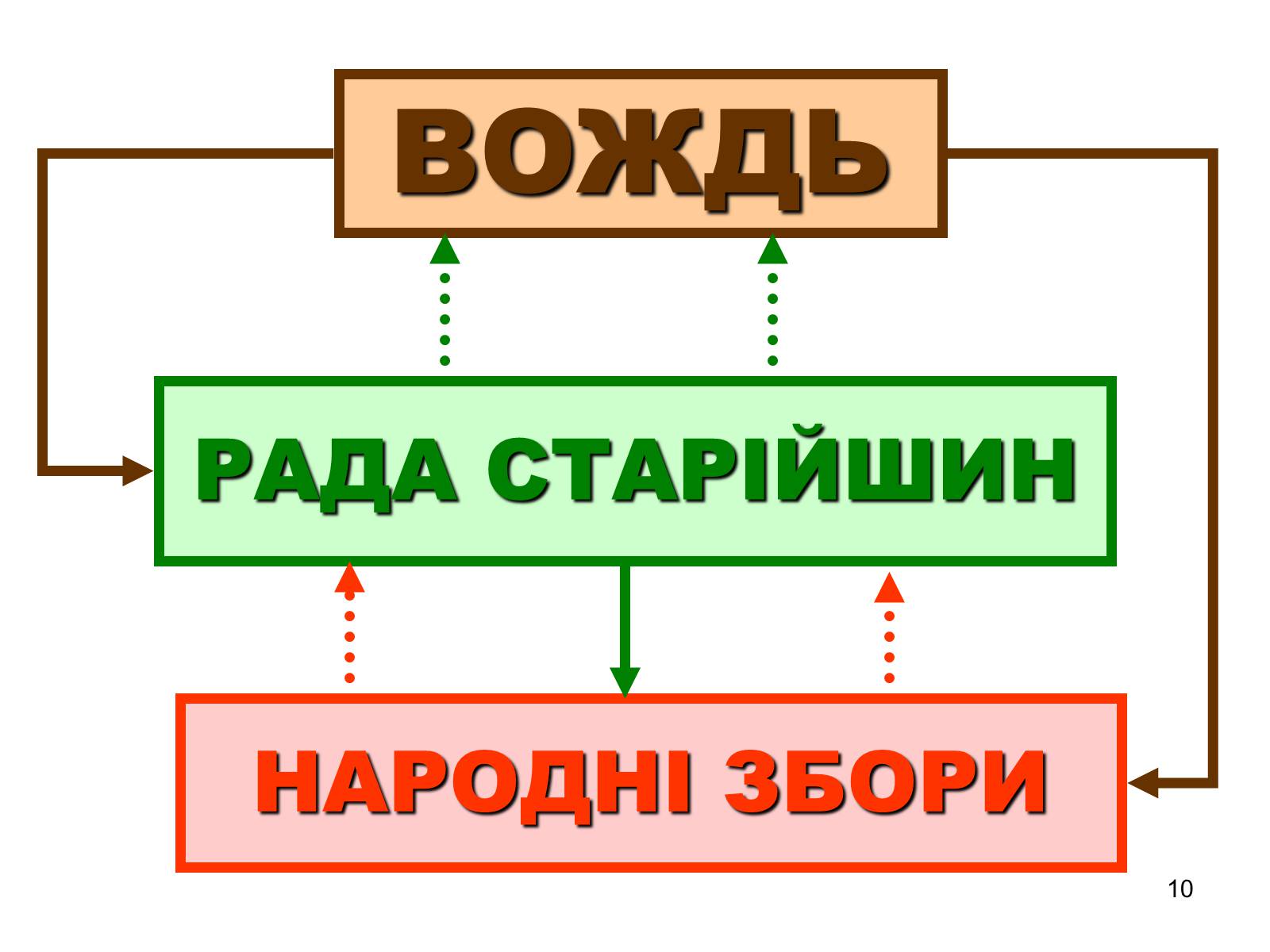 Презентація на тему «Структура управління в первісному суспільстві» - Слайд #10