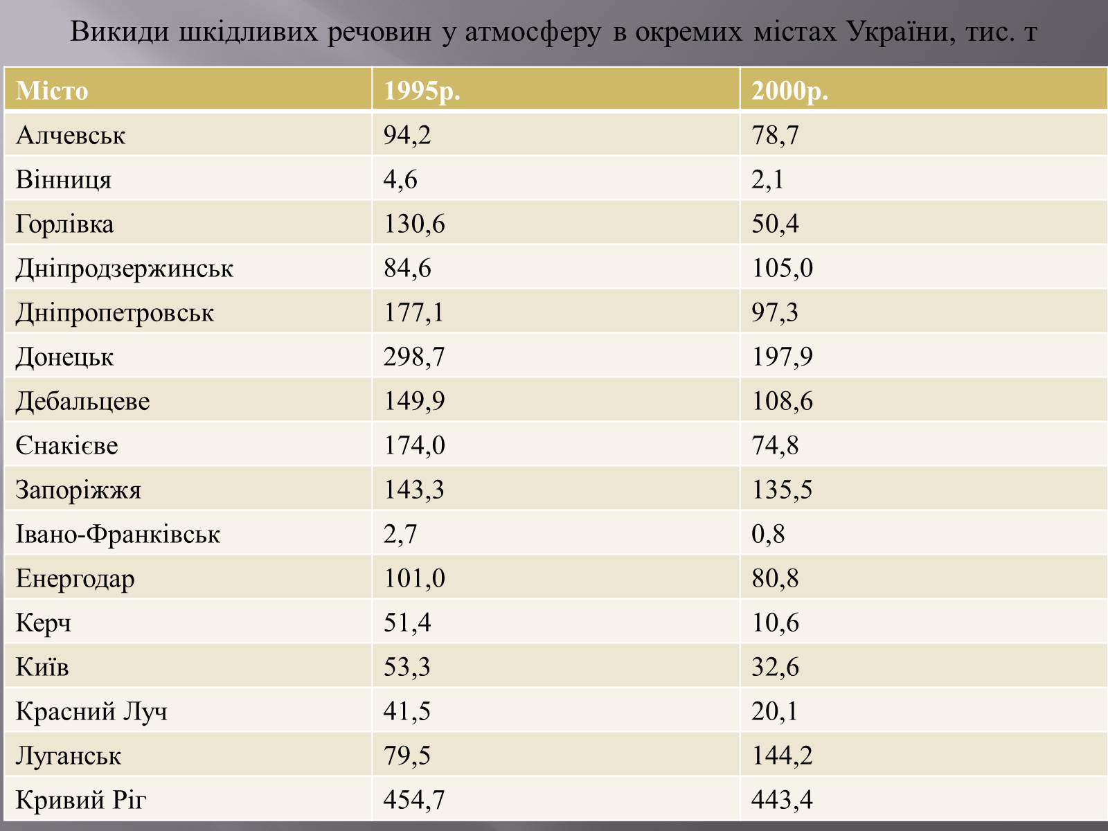 Презентація на тему «Порівняння обсягів і структури забруднення міст України» (варіант 1) - Слайд #5