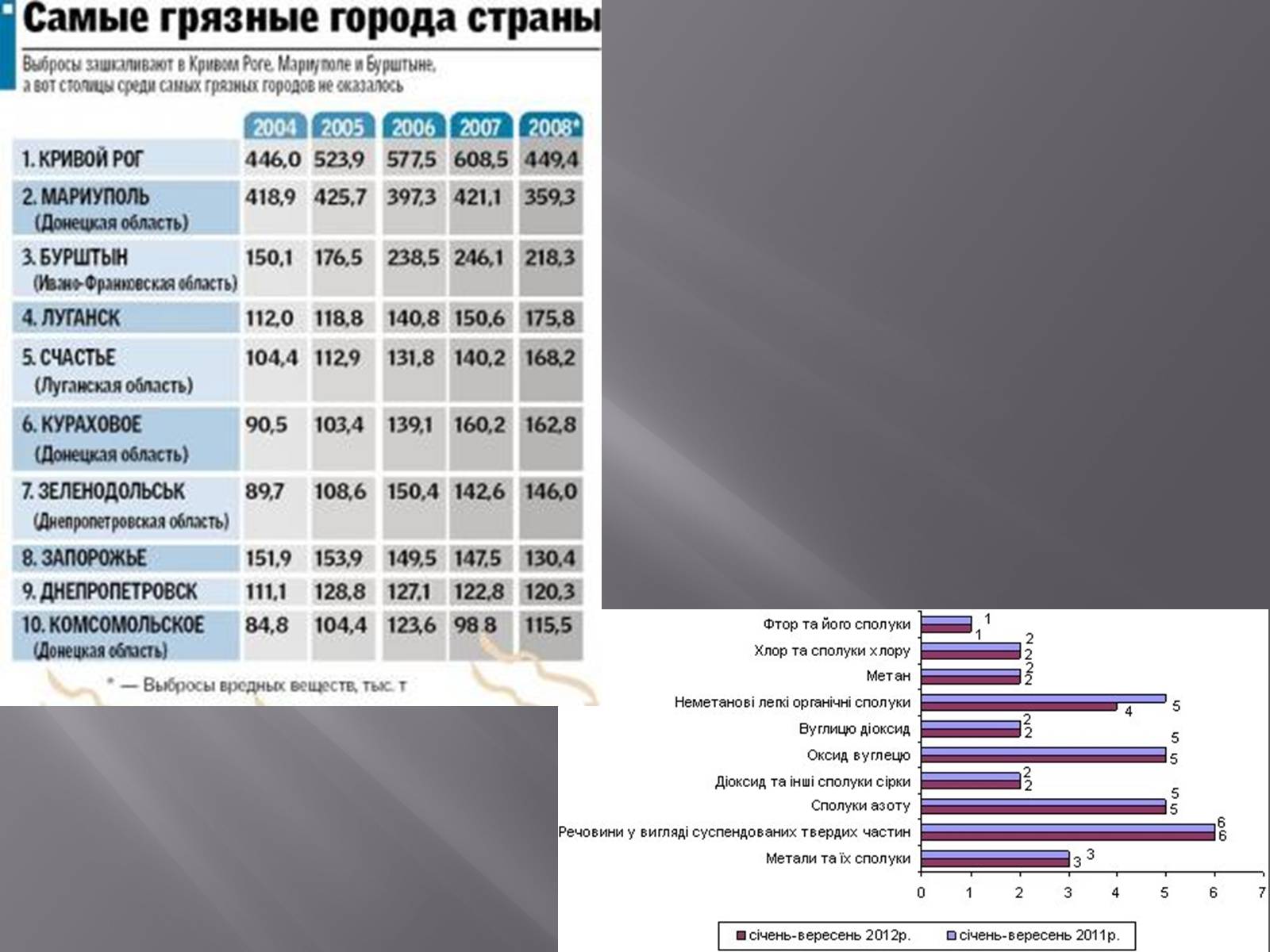 Презентація на тему «Порівняння обсягів і структури забруднення міст України» (варіант 1) - Слайд #6