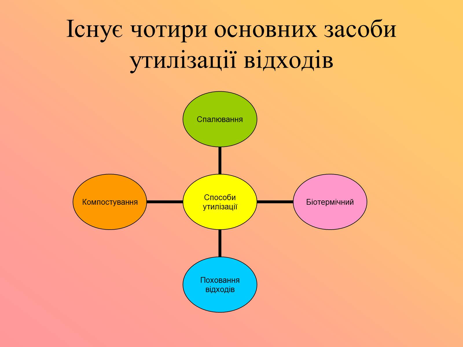 Презентація на тему «Утилізація та знешкодження відходів» - Слайд #2