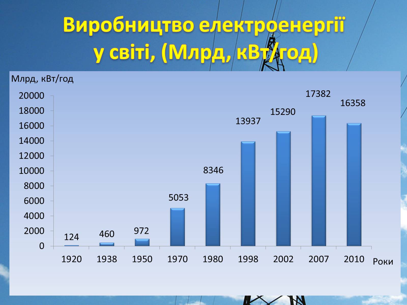 Презентація на тему «Електроенергетика» (варіант 1) - Слайд #6