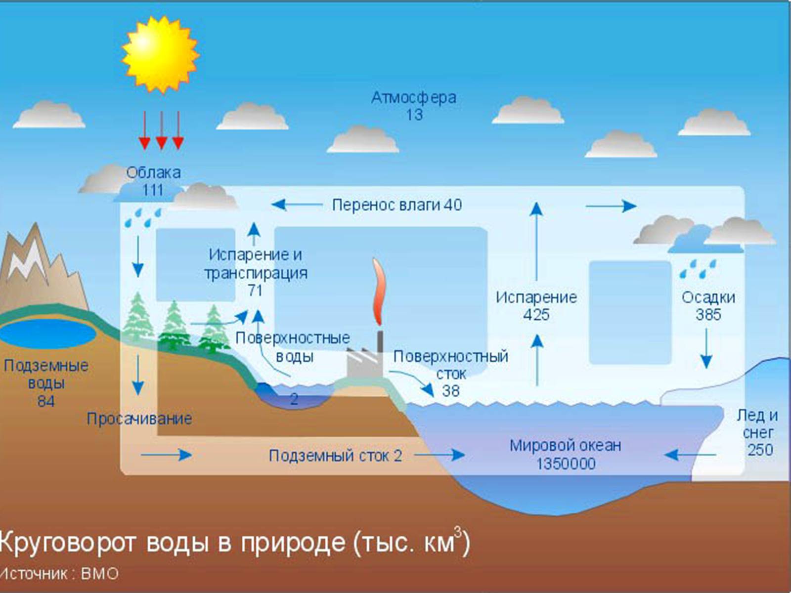 Презентація на тему «Кругообіг води в природі» (варіант 2) - Слайд #9