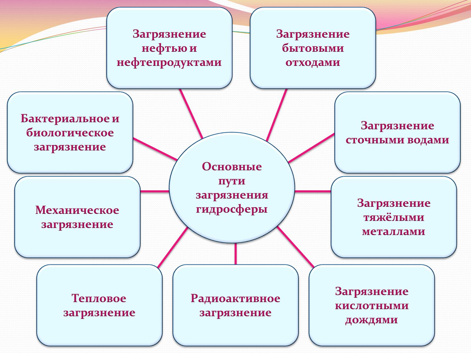 Презентація на тему «Загрязнение Мирового Океана» - Слайд #4