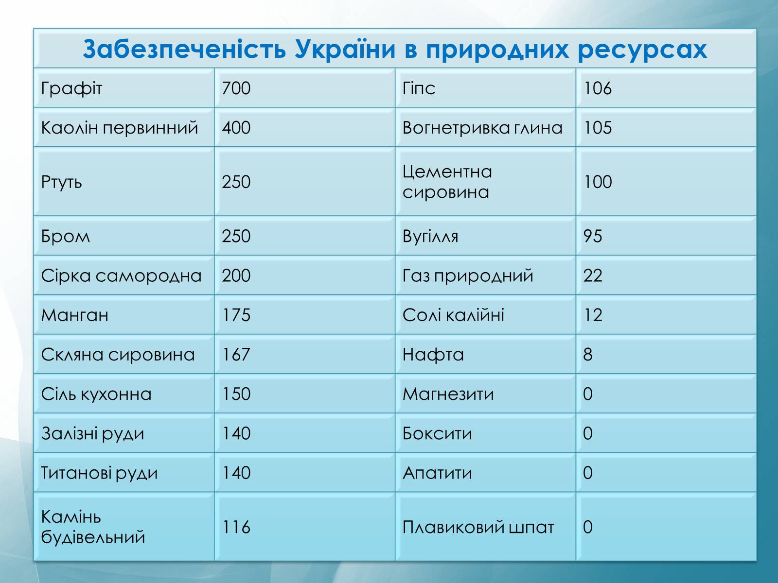 Презентація на тему «Природні ресурси України» - Слайд #7