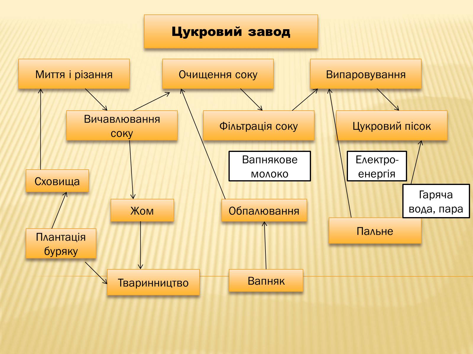 Презентація на тему «Харчова промисловість» (варіант 2) - Слайд #7