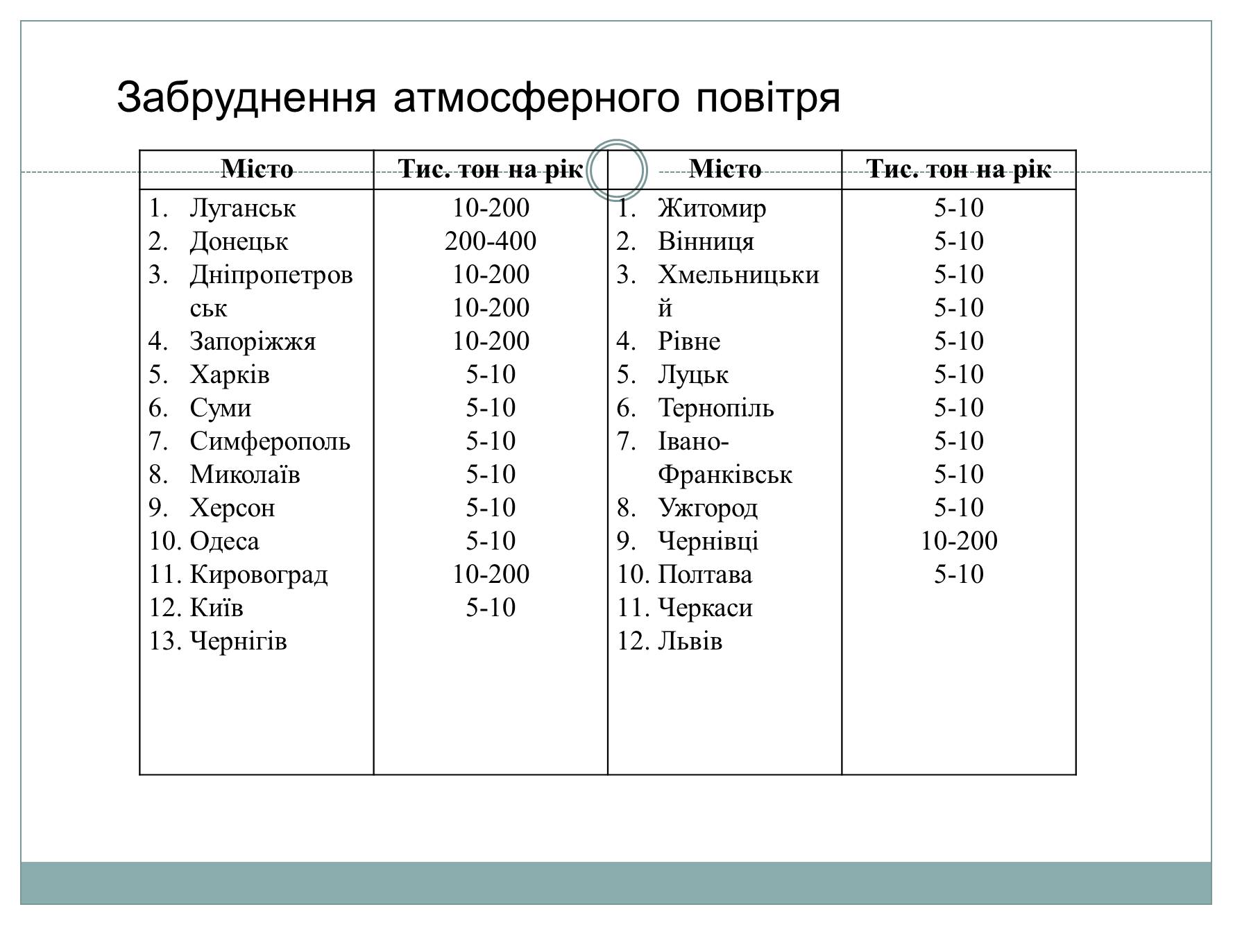 Презентація на тему «Забруднення атмосфери України» - Слайд #12