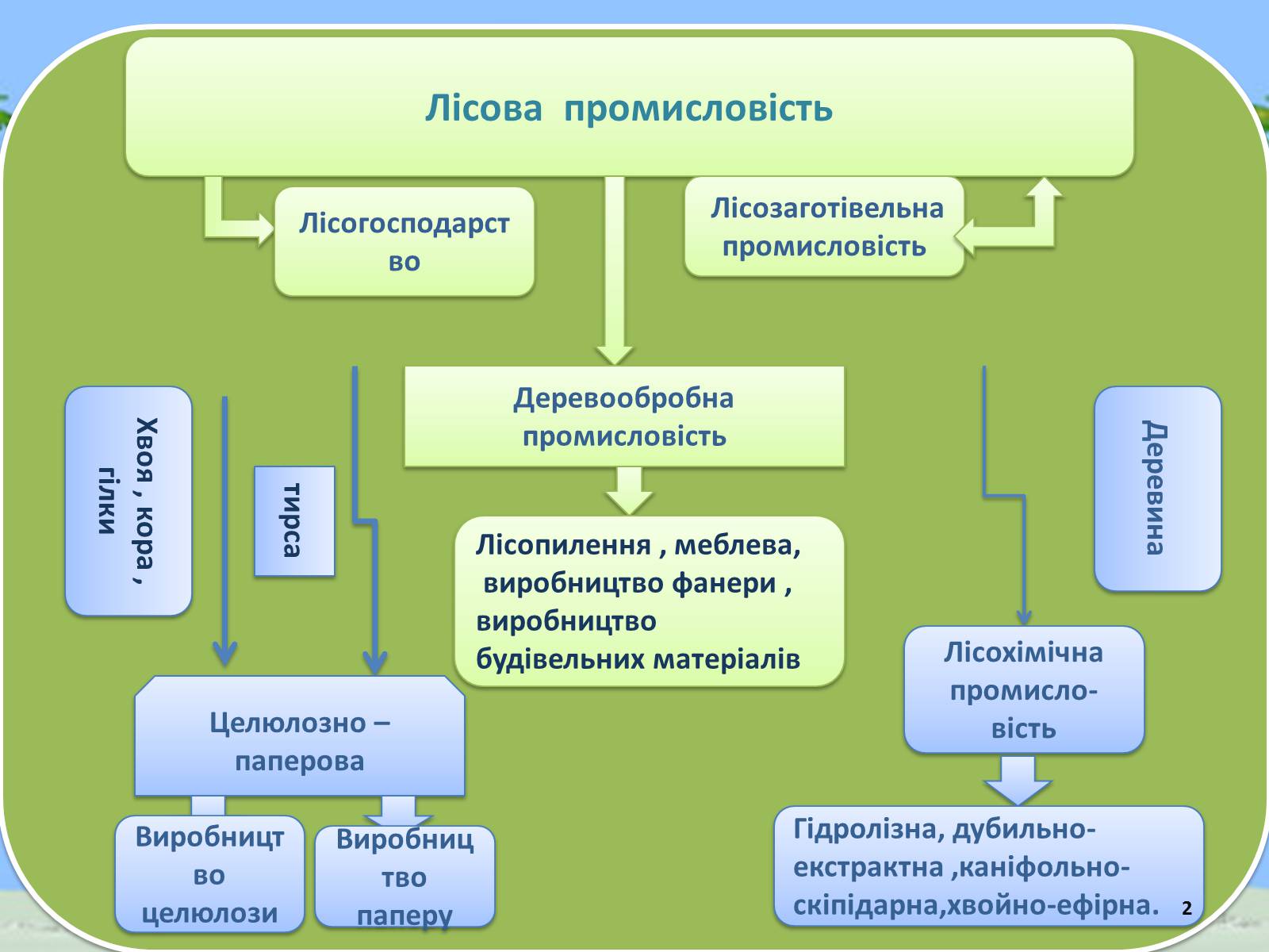 Презентація на тему «Лісова та деревообробна промисловість світу» - Слайд #2