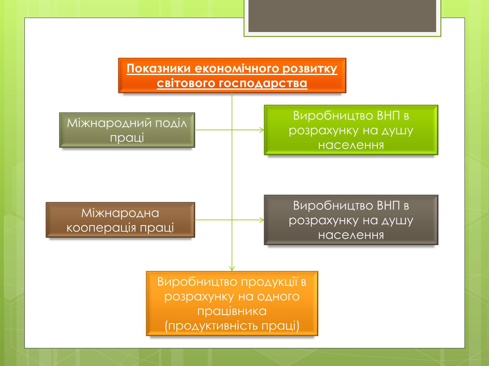 Презентація на тему «Сучасне світове господарство» - Слайд #7