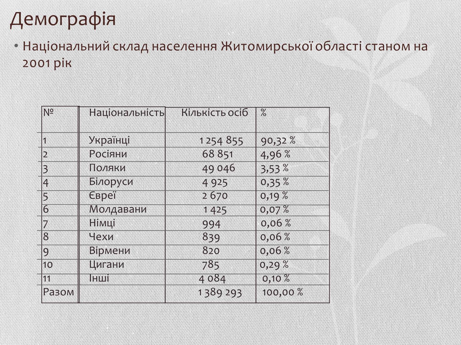 Презентація на тему «Житомирська область» - Слайд #14