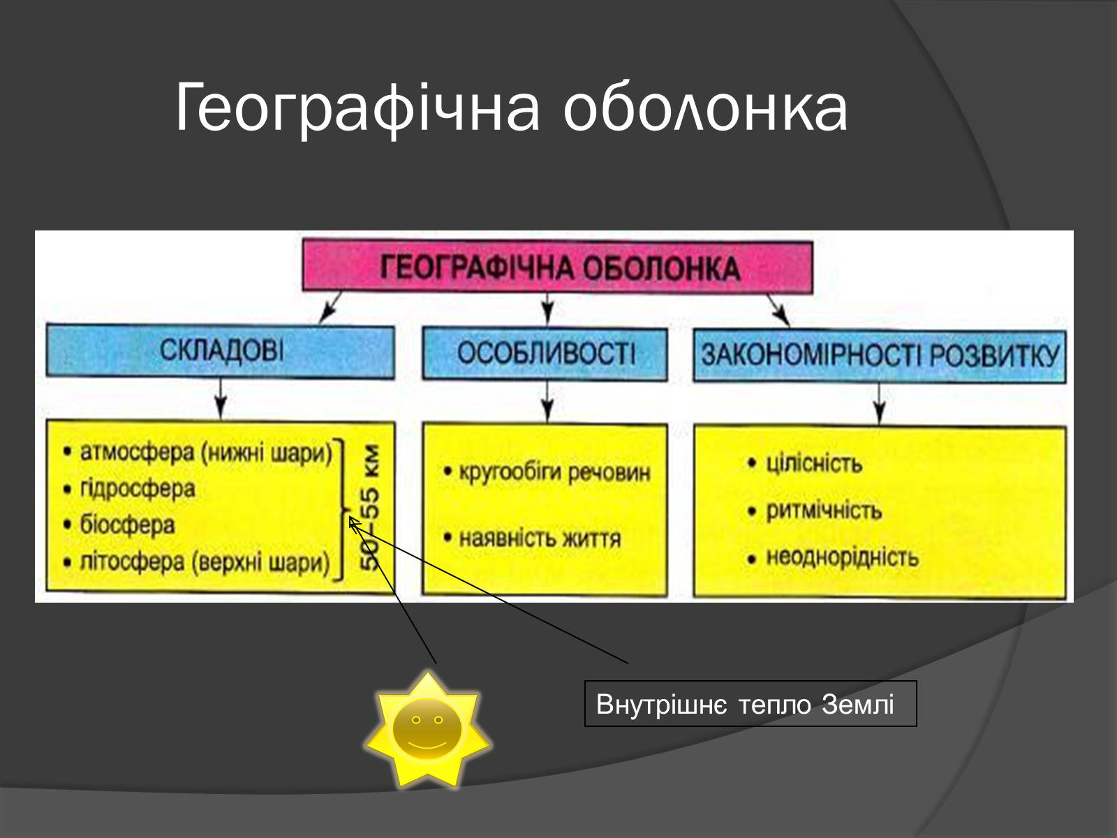 Презентація на тему «Загальні закономірності географічної оболонки. Ритмічність» - Слайд #3