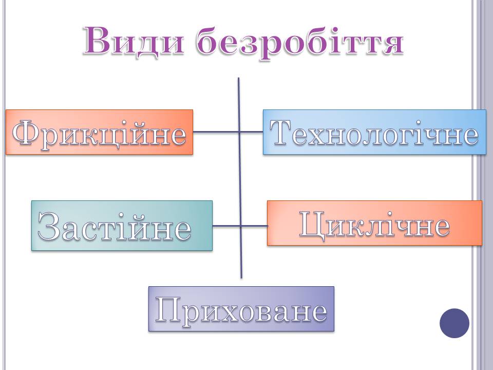 Презентація на тему «Безробіття» (варіант 6) - Слайд #7