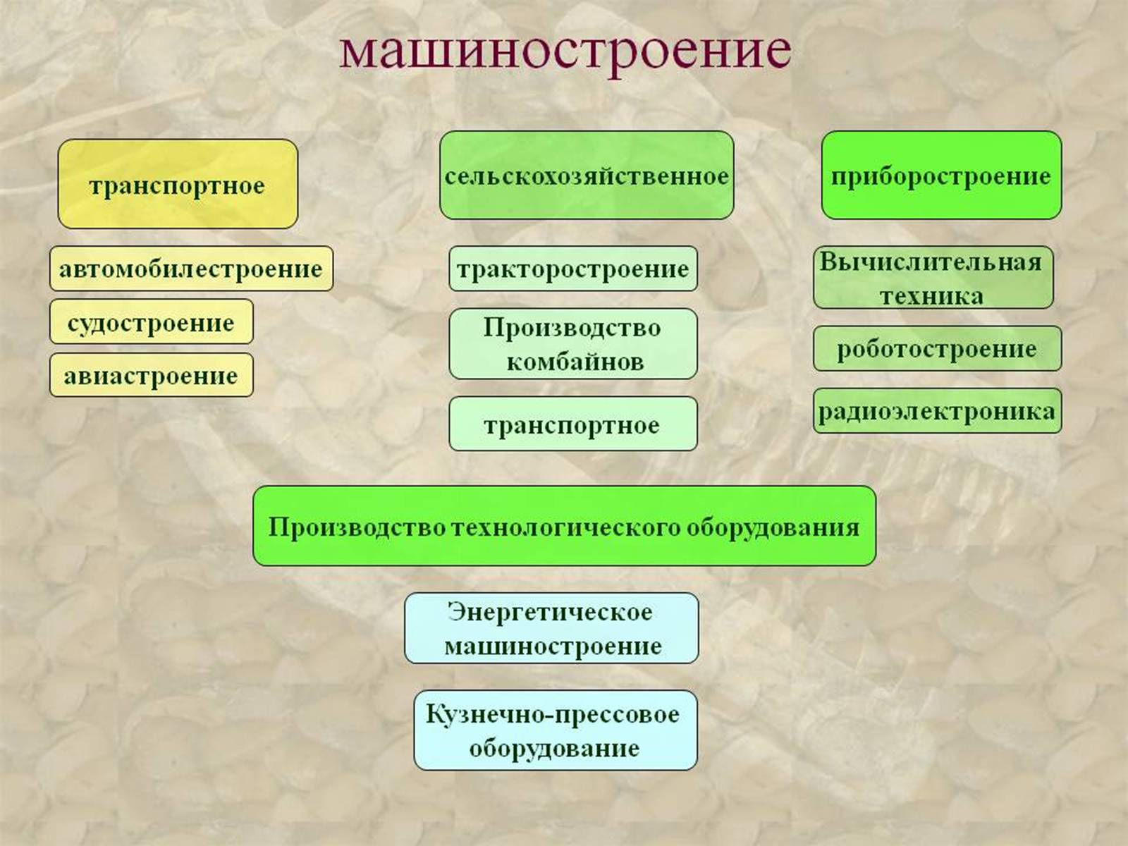 Перечисли отрасли промышленности. Отрасли промышленности. Виды продукции машиностроения. Отрасли машиностроительной промышленности. Отрасли промышленности география.