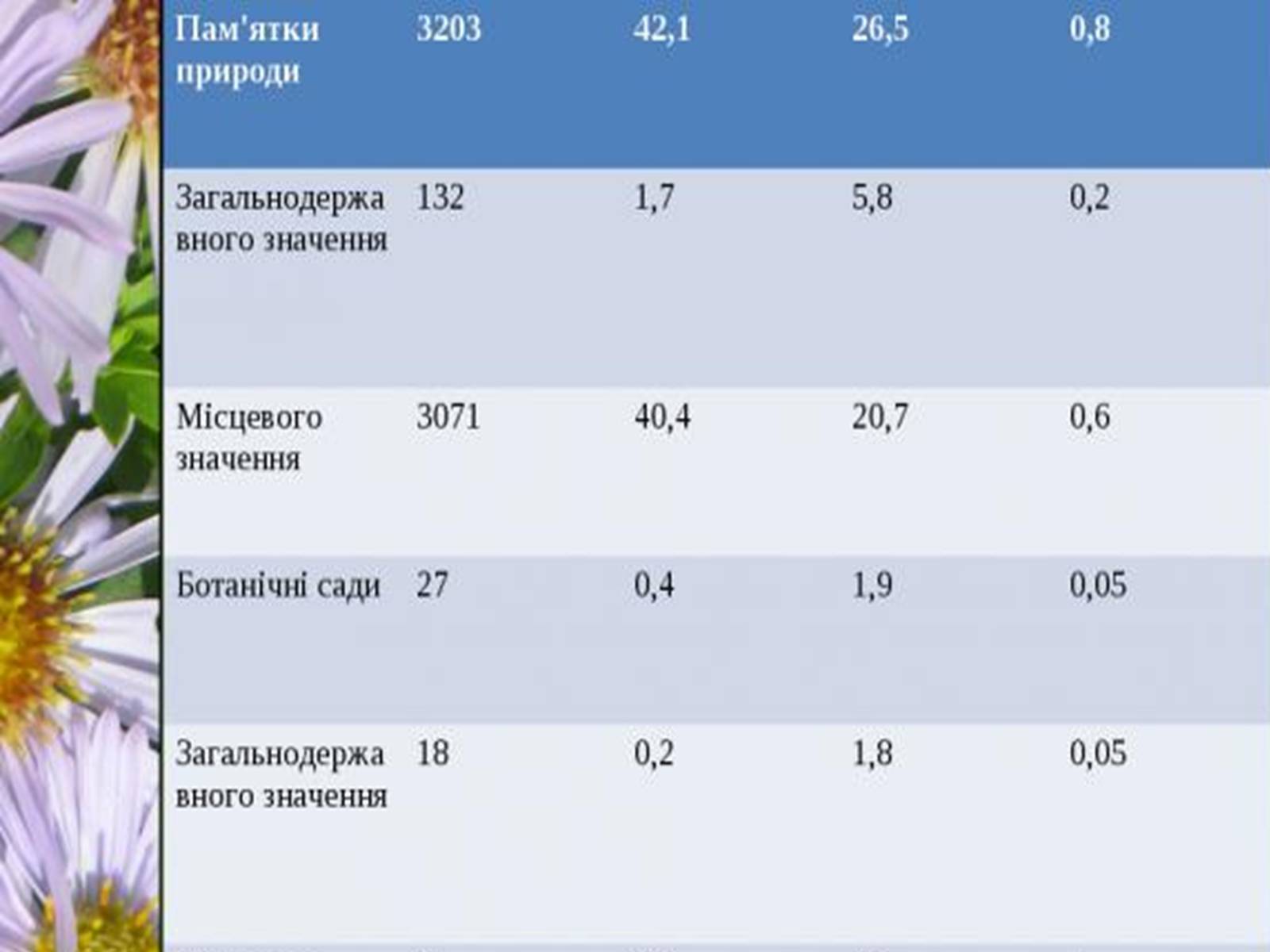 Презентація на тему «Природно-заповідний фонд України» (варіант 1) - Слайд #13