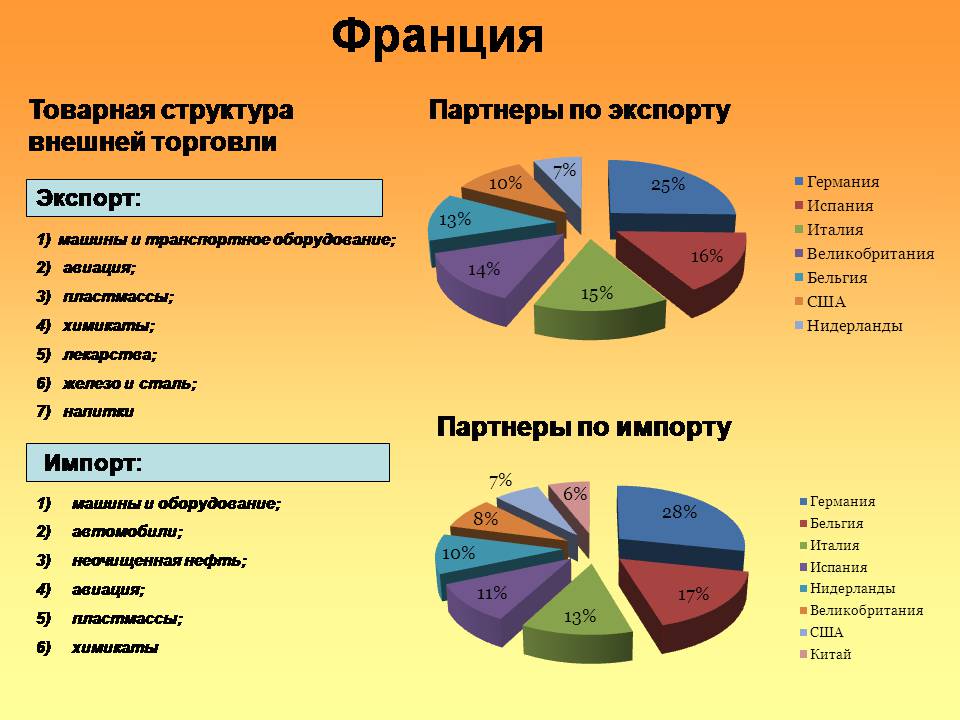 Презентація на тему «Экспорт и импорт ведущих стран мира» - Слайд #10