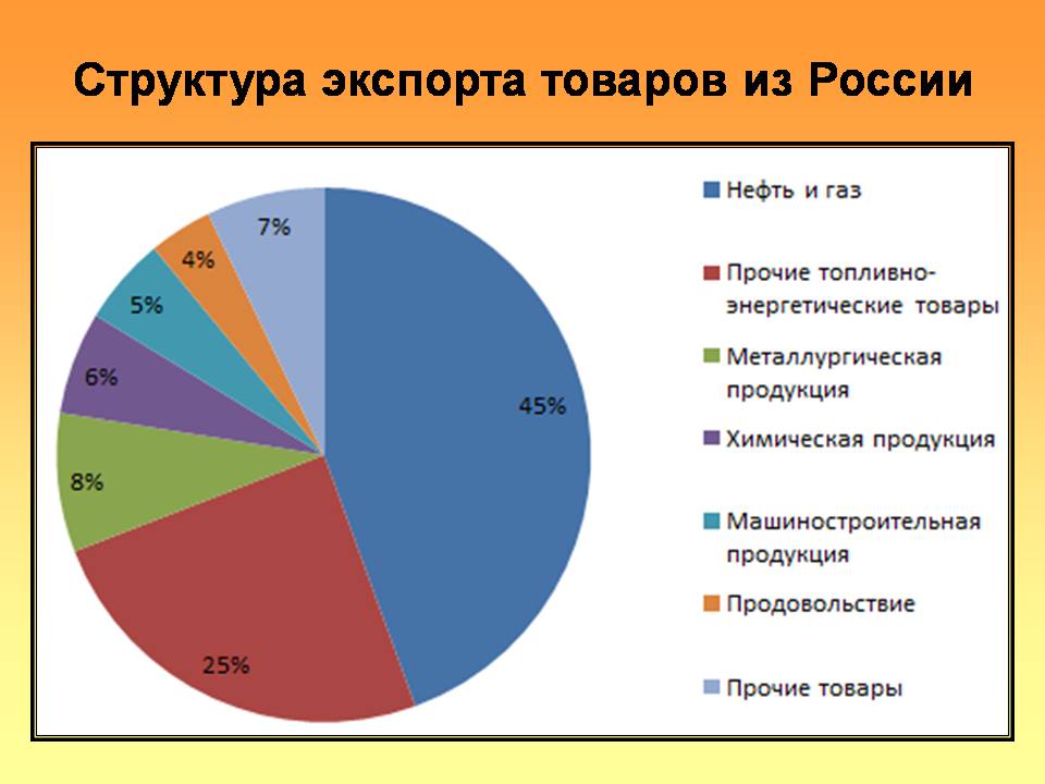 Презентація на тему «Экспорт и импорт ведущих стран мира» - Слайд #11