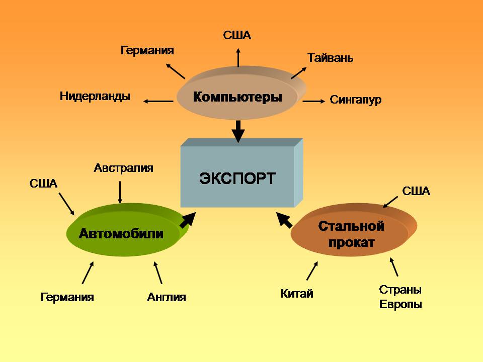 Презентація на тему «Экспорт и импорт ведущих стран мира» - Слайд #4