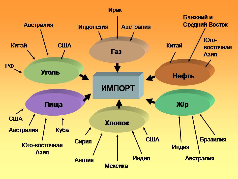 Презентація на тему «Экспорт и импорт ведущих стран мира» - Слайд #5