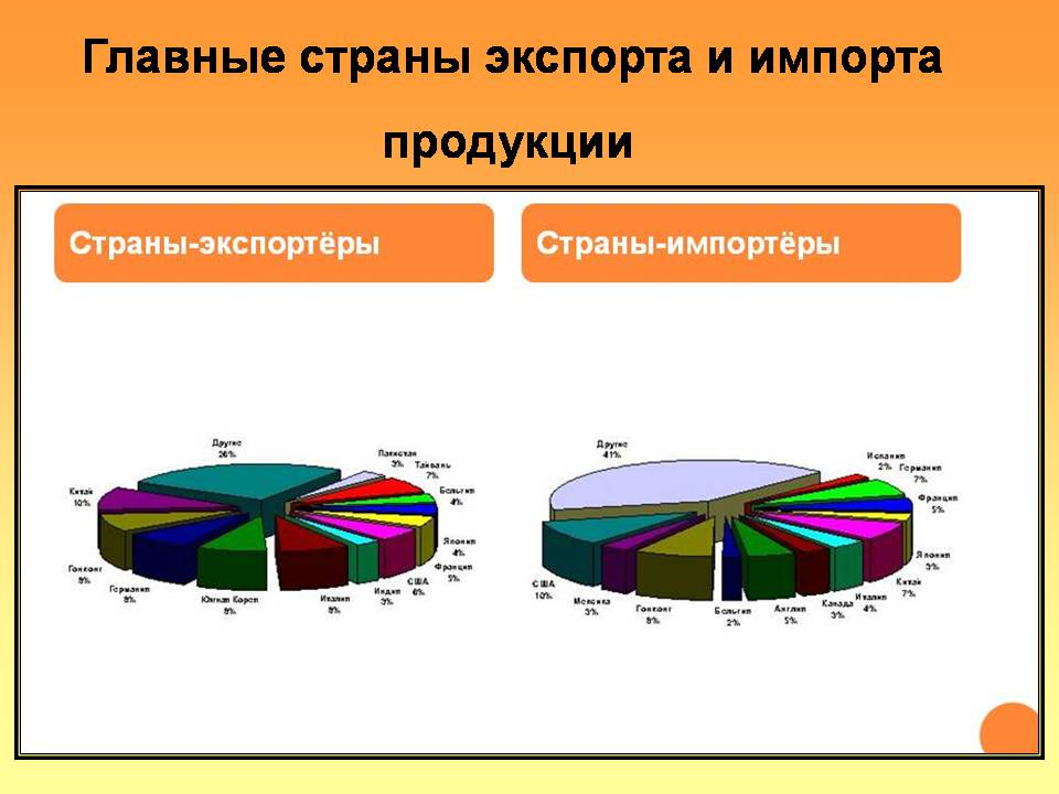 Презентація на тему «Экспорт и импорт ведущих стран мира» - Слайд #6