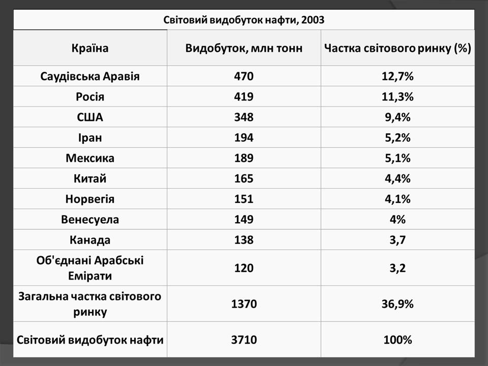 Презентація на тему «Нафта» (варіант 25) - Слайд #22