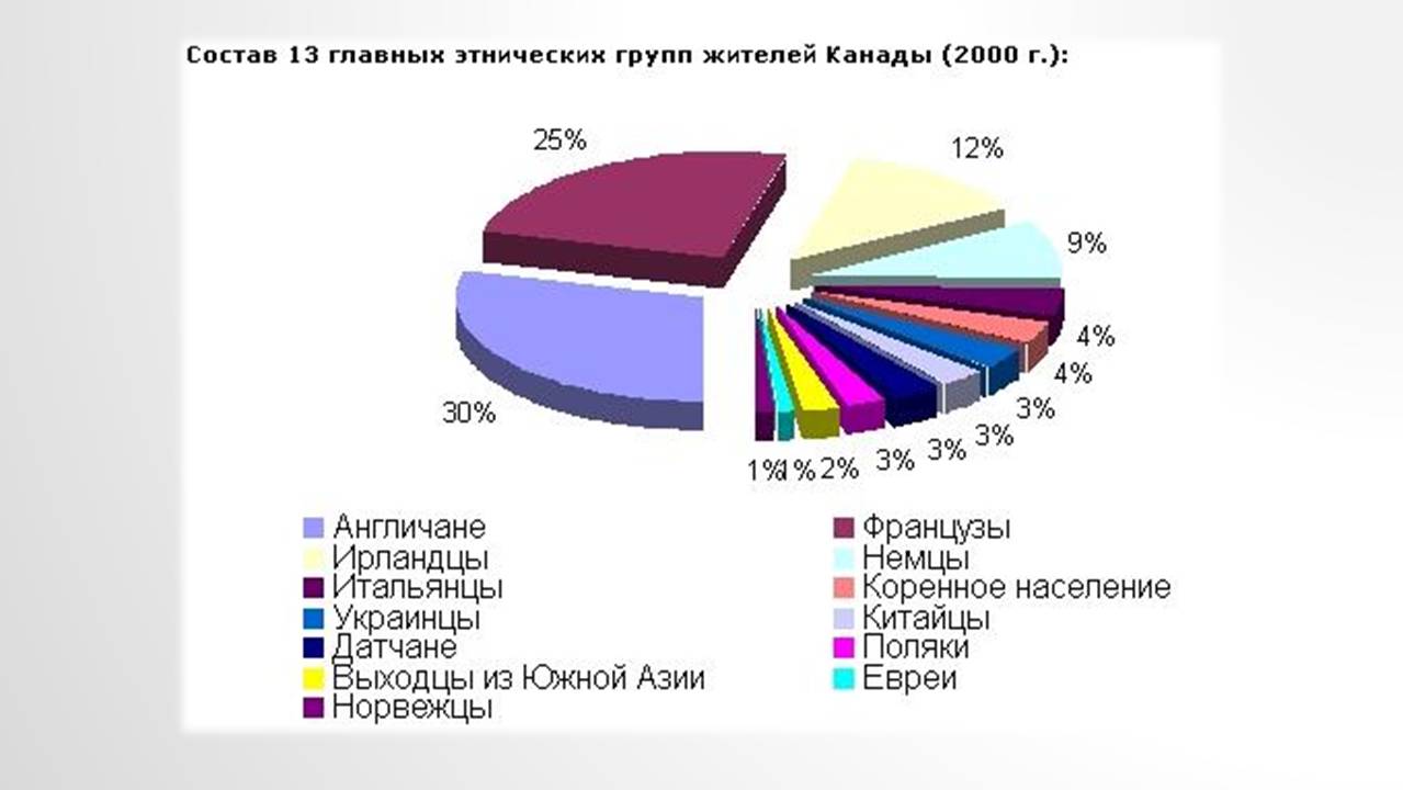 Презентація на тему «Канада» (варіант 39) - Слайд #7