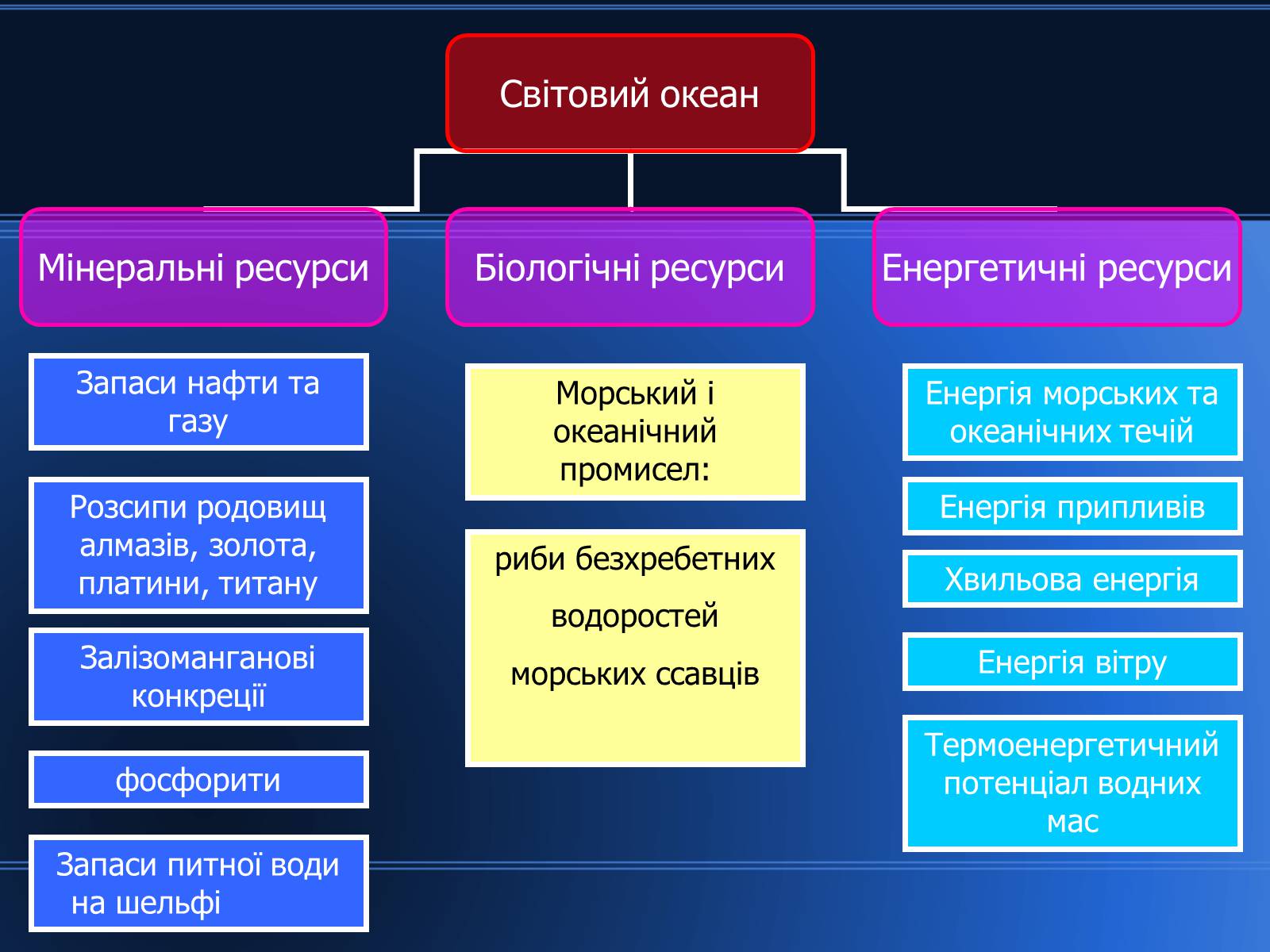 Презентація на тему «Світові природні ресурси» - Слайд #19