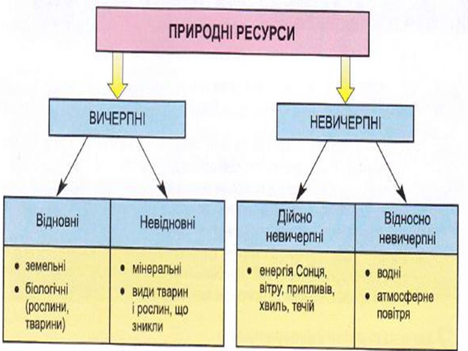 Презентація на тему «Світові природні ресурси» - Слайд #6