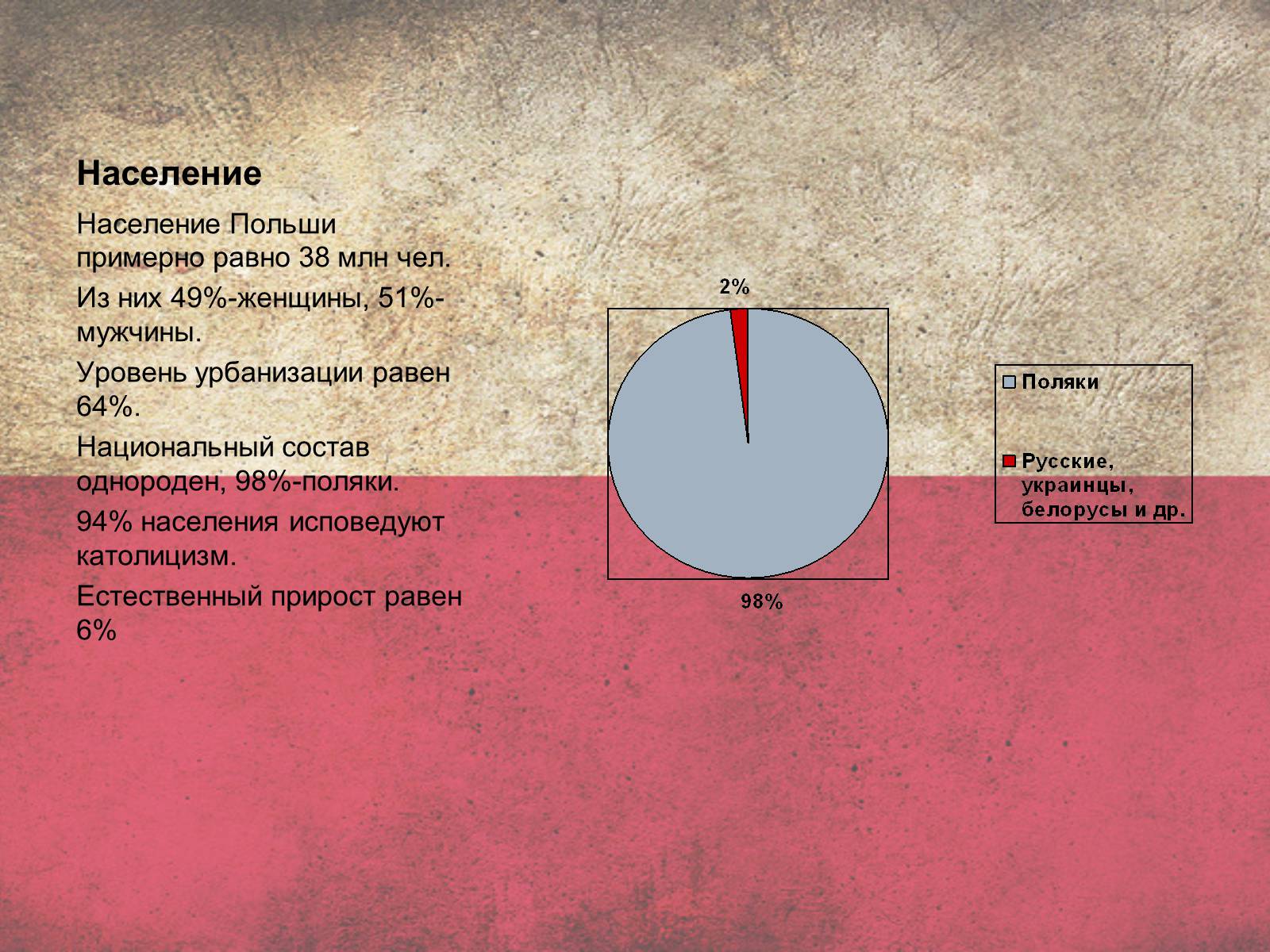 Урбанизация польши. Национальный состав Польши. Польша население национальный состав. Уровень урбанизации Польши. Половой состав Польши.