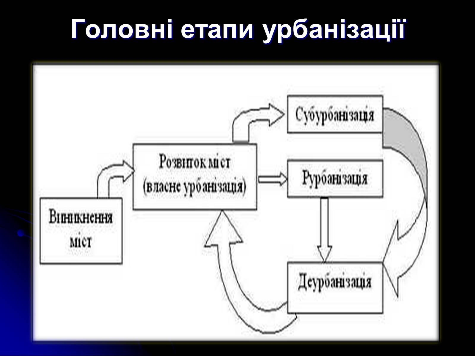 Презентація на тему «Причини та наслідки урбанізації» - Слайд #5