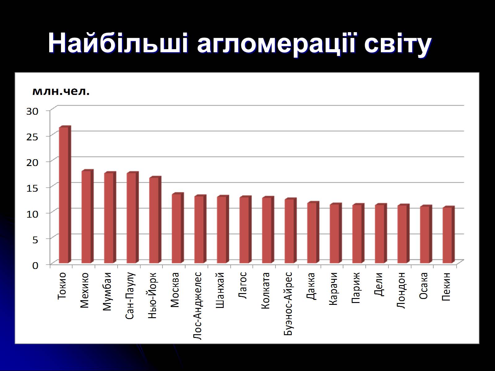 Презентація на тему «Причини та наслідки урбанізації» - Слайд #8