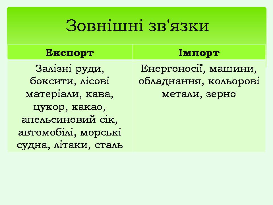 Презентація на тему «Бразилія» (варіант 20) - Слайд #10