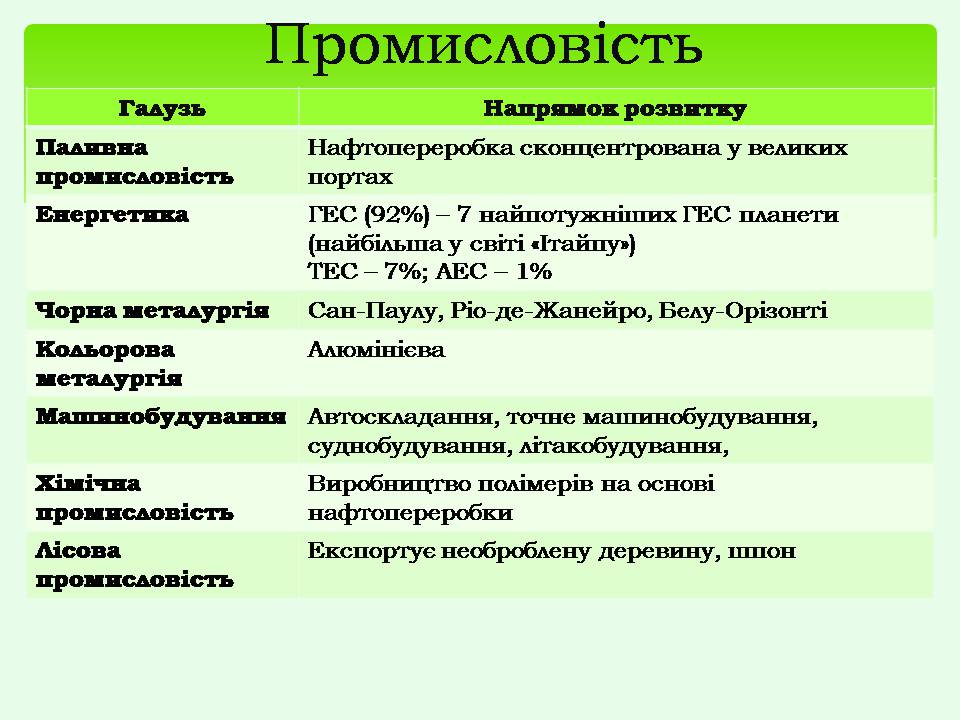 Презентація на тему «Бразилія» (варіант 20) - Слайд #7