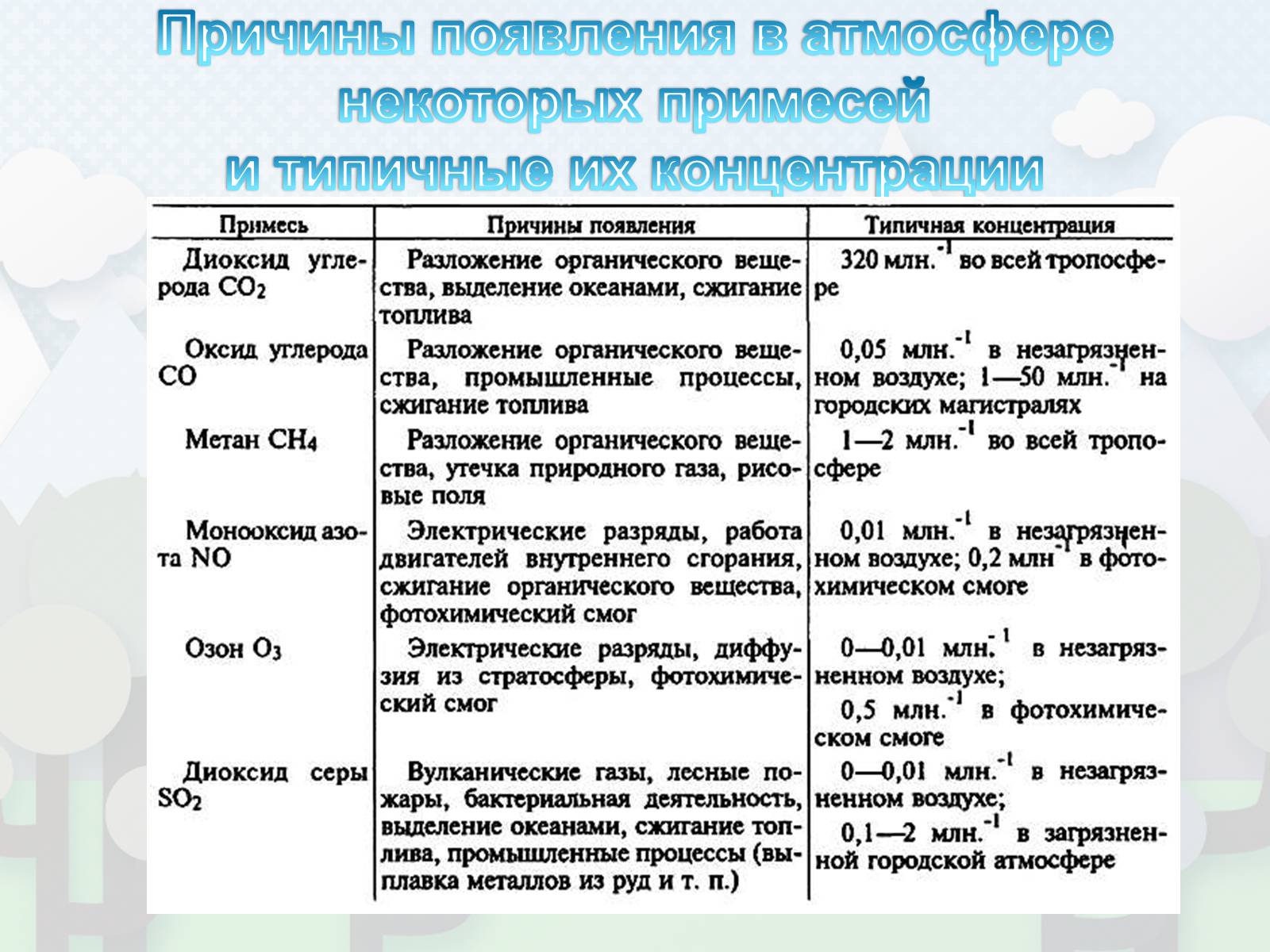 Презентація на тему «Загрязнение. Загрязнение атмосферы» - Слайд #10