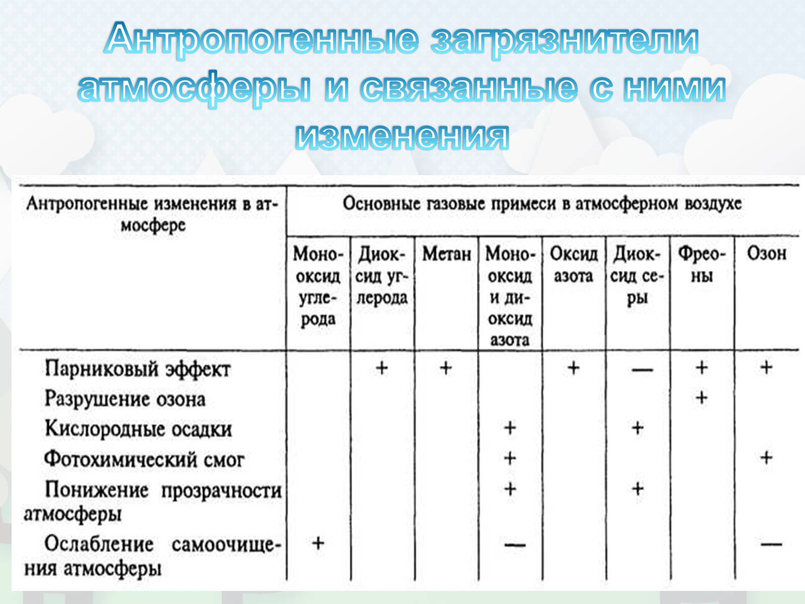 Презентація на тему «Загрязнение. Загрязнение атмосферы» - Слайд #11