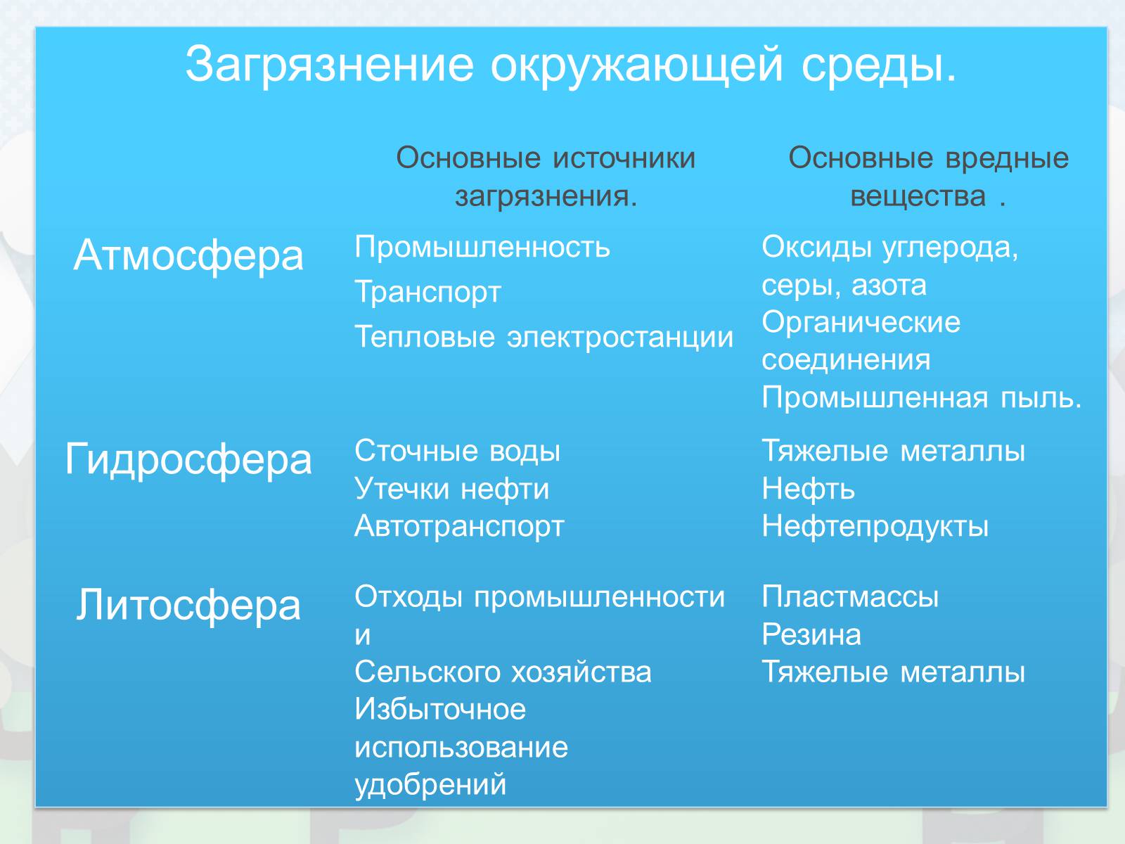 Презентація на тему «Загрязнение. Загрязнение атмосферы» - Слайд #4