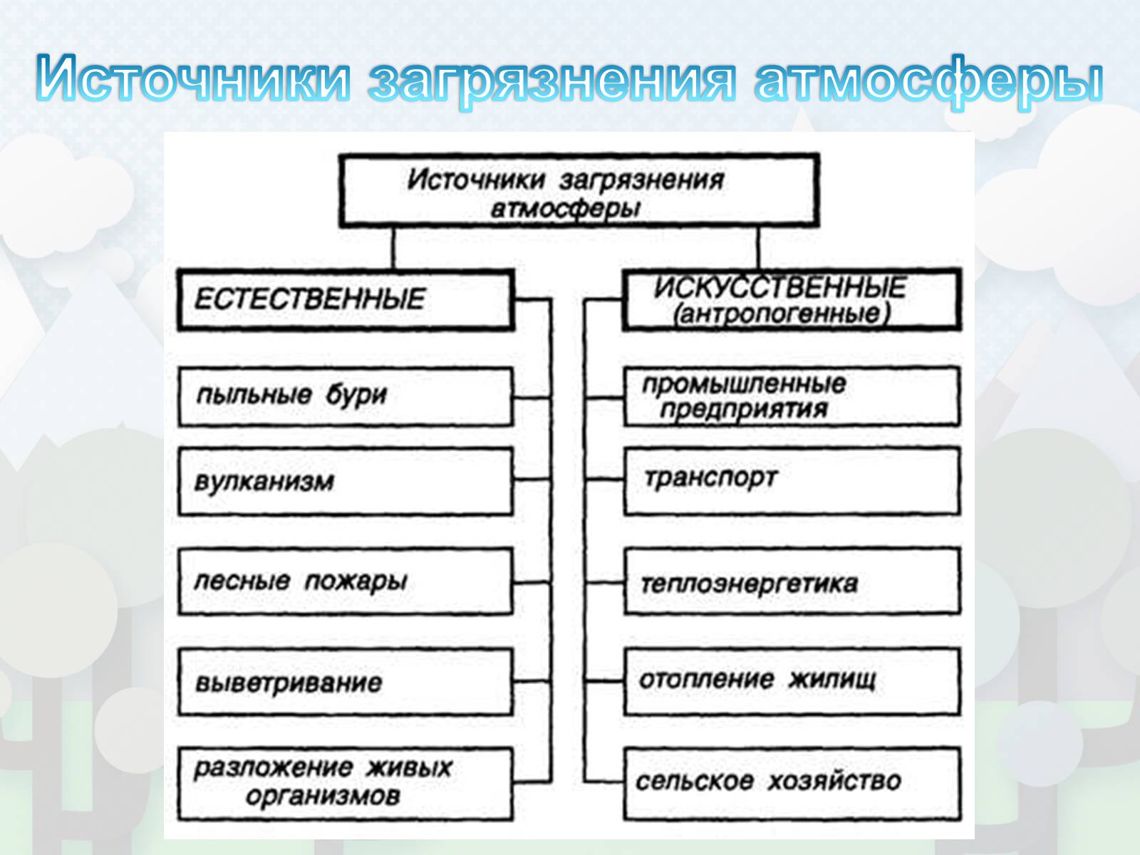 Презентація на тему «Загрязнение. Загрязнение атмосферы» - Слайд #7