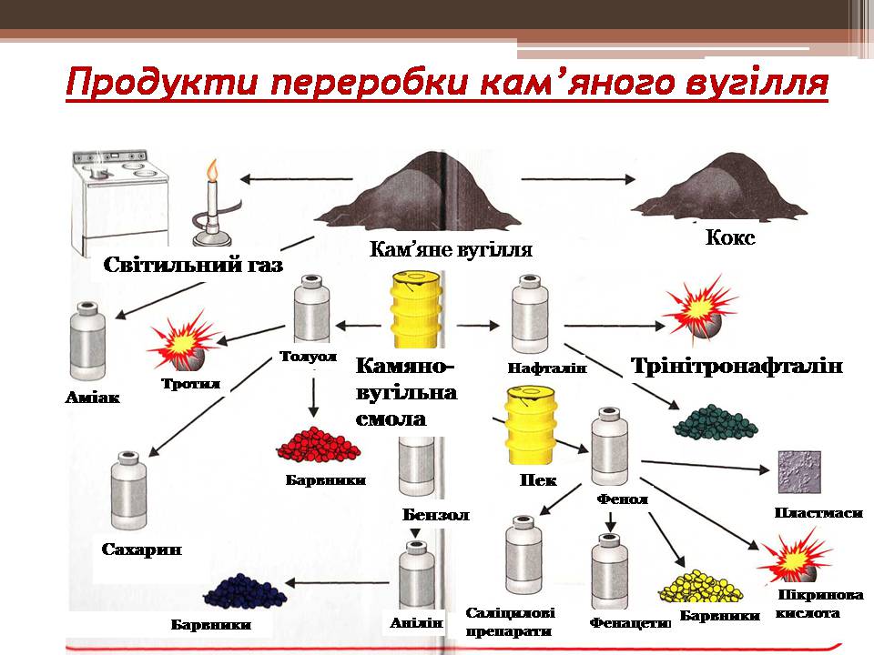 Презентація на тему «Кам&#8217;яне вугілля і продукти його переробки» - Слайд #11