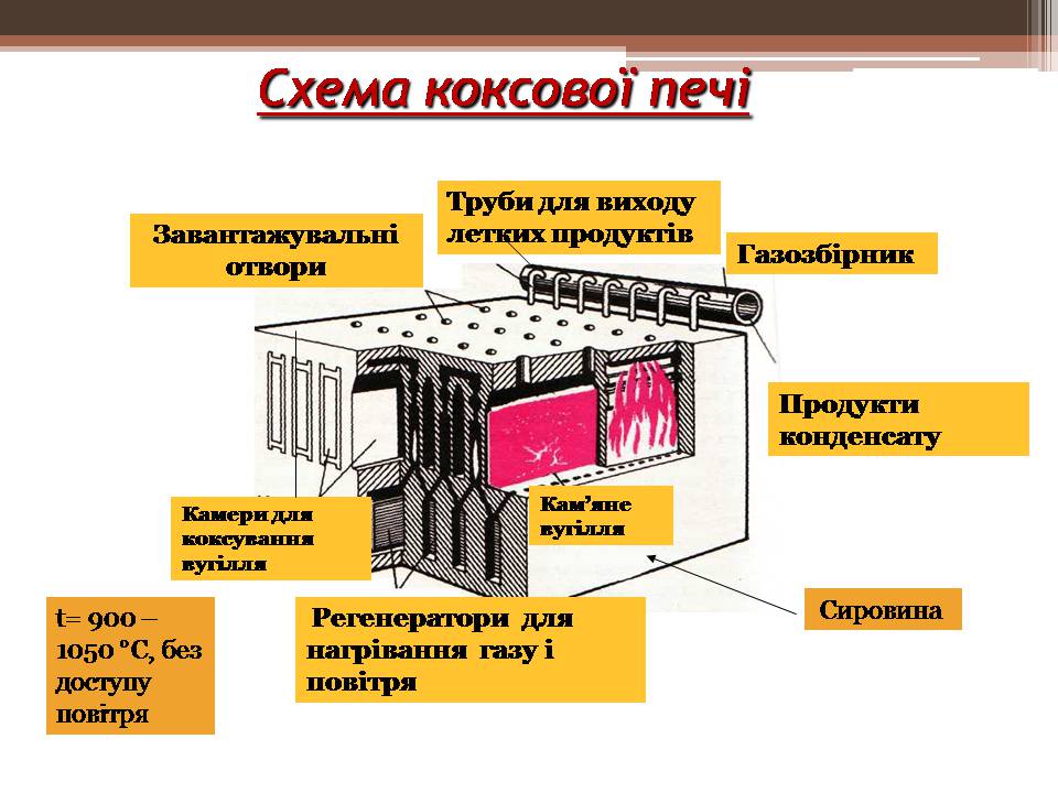 Презентація на тему «Кам&#8217;яне вугілля і продукти його переробки» - Слайд #13