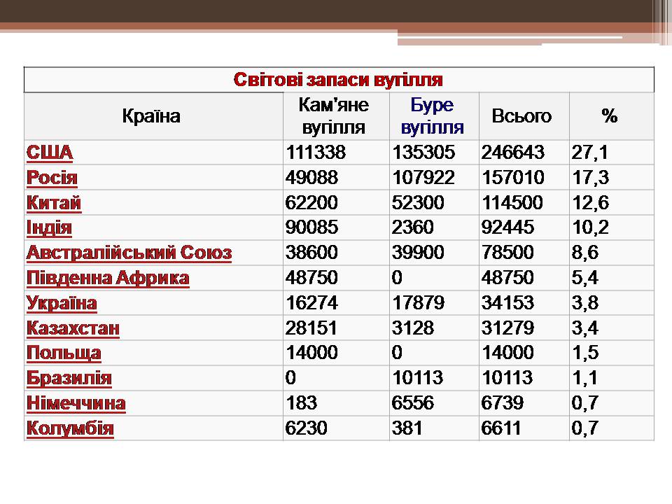 Презентація на тему «Кам&#8217;яне вугілля і продукти його переробки» - Слайд #14