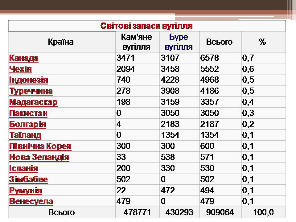 Презентація на тему «Кам&#8217;яне вугілля і продукти його переробки» - Слайд #15