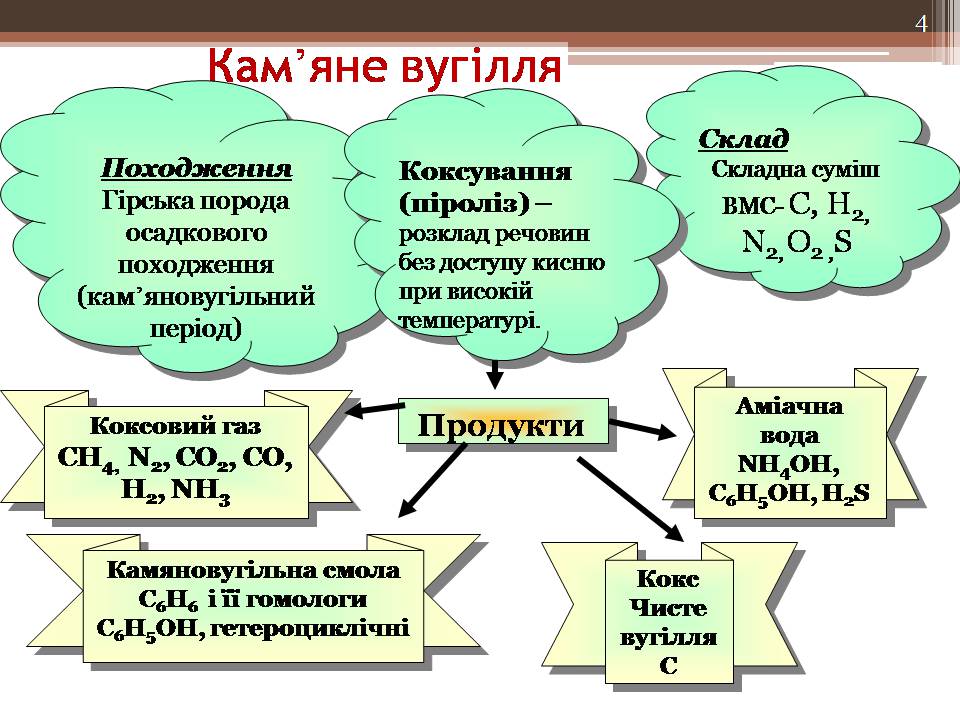 Презентація на тему «Кам&#8217;яне вугілля і продукти його переробки» - Слайд #4