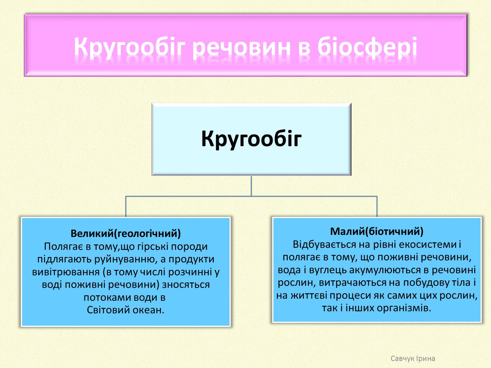 Презентація на тему «Кругообіг речовин у природі» (варіант 2) - Слайд #2