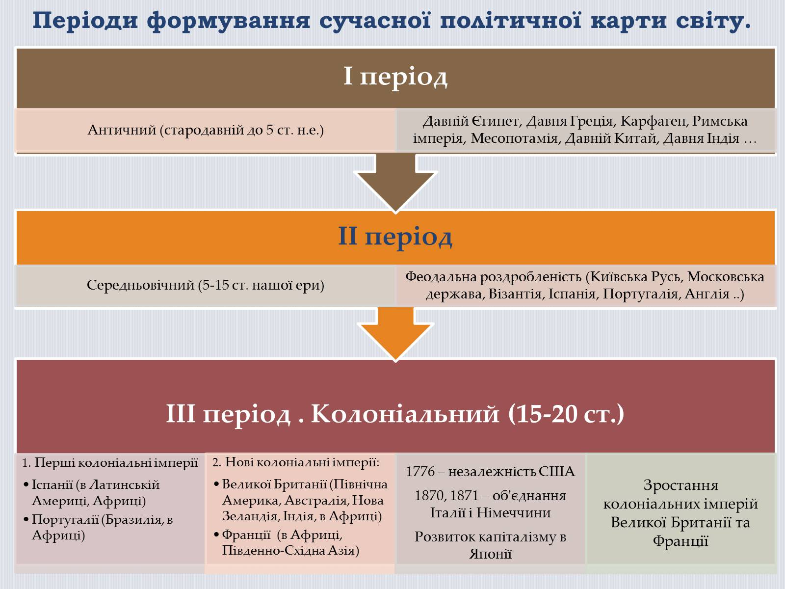 Презентація на тему «Політична карта світу» - Слайд #6