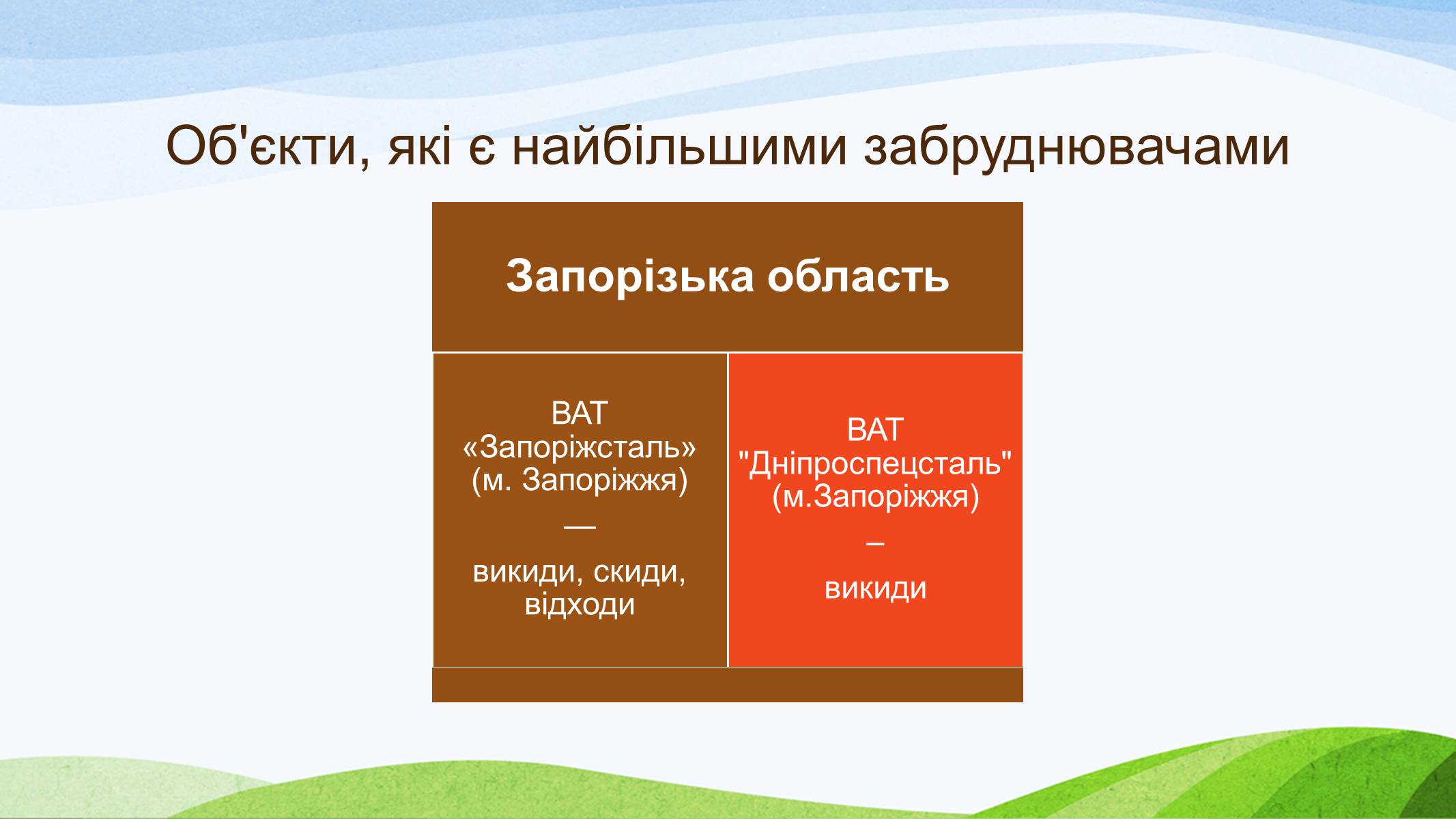 Презентація на тему «Забруднення України» - Слайд #10