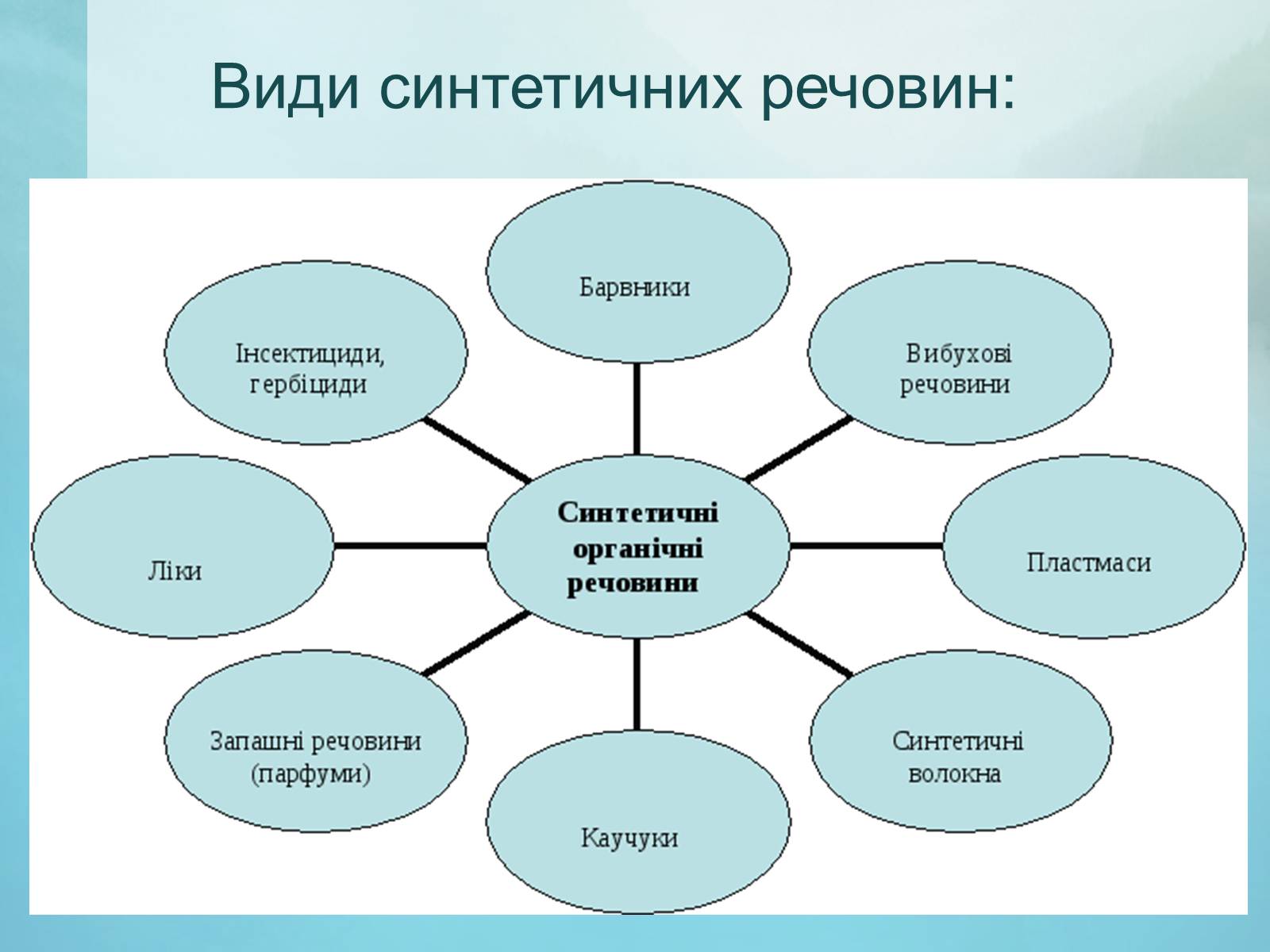 Презентація на тему «Вплив синтетичних речовин на навколишнє середовище» - Слайд #4