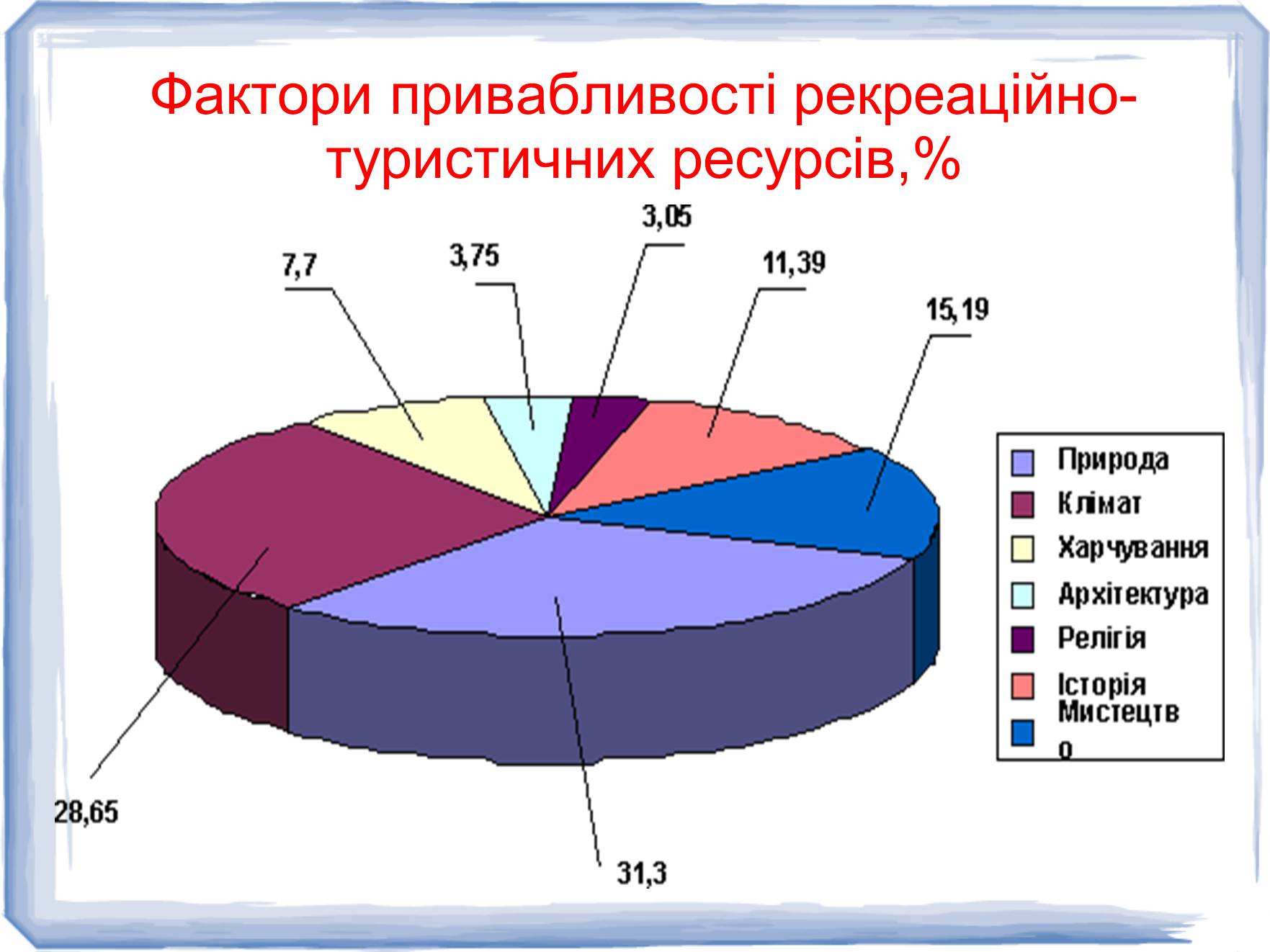 Презентація на тему «Рекреаційні ресурси світу» (варіант 2) - Слайд #3