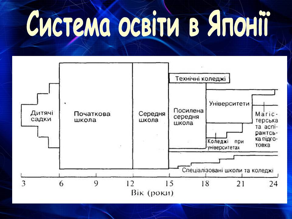 Презентація на тему «Японія» (варіант 54) - Слайд #15