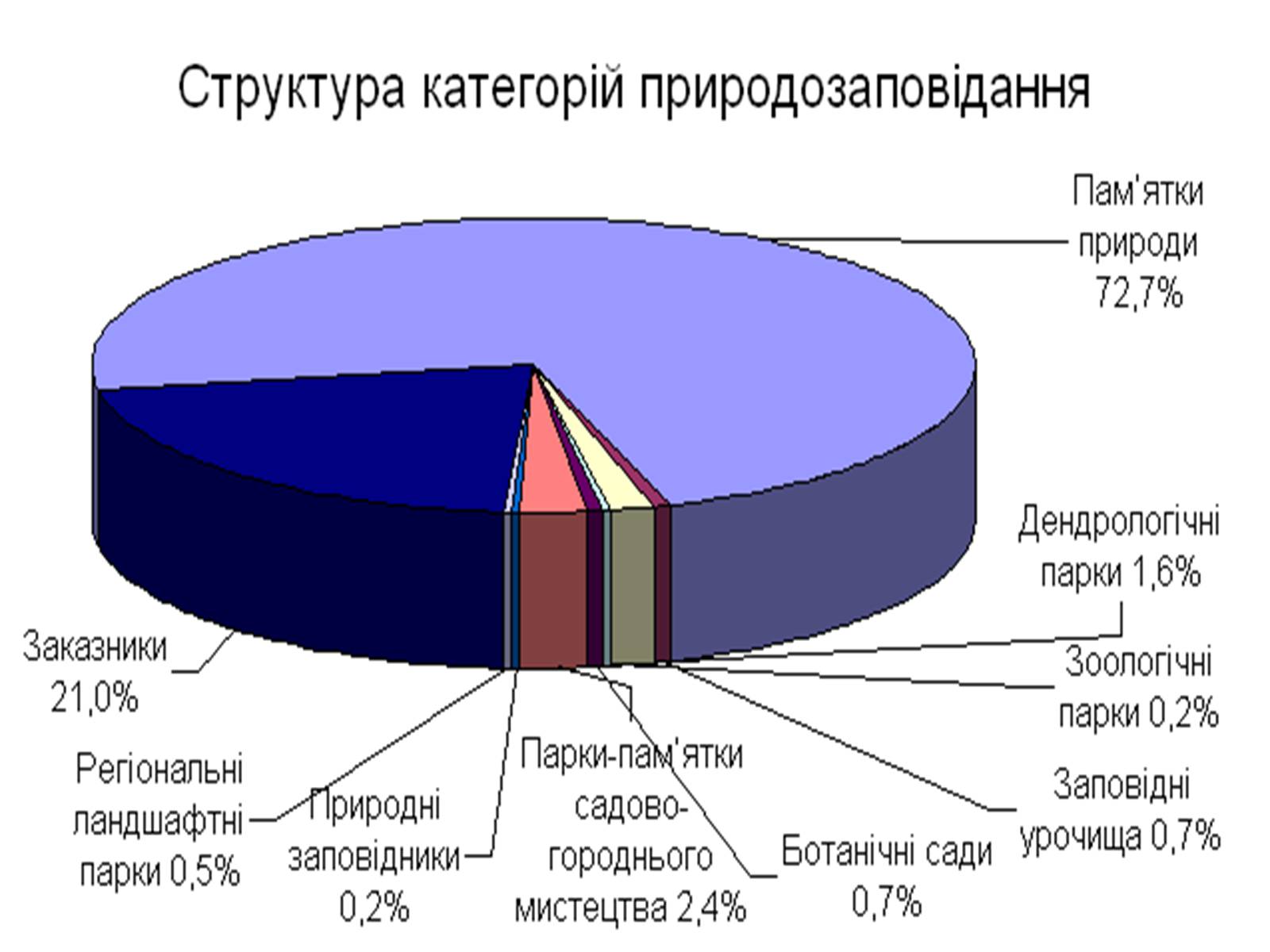 Презентація на тему «Заповідна мережа України» (варіант 4) - Слайд #13