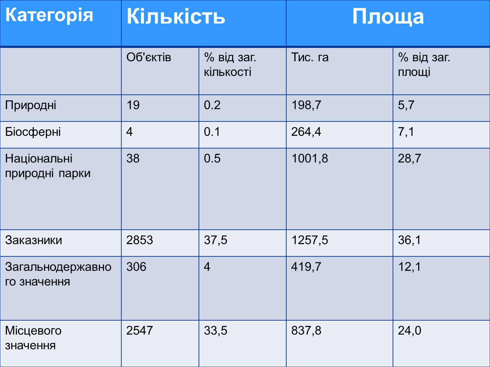 Презентація на тему «Заповідна мережа України» (варіант 4) - Слайд #5