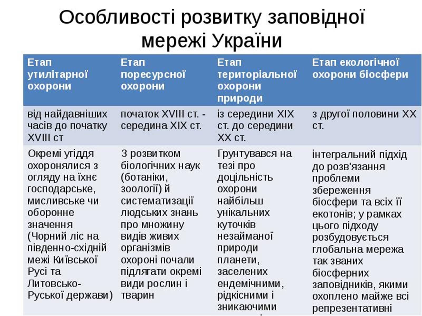 Презентація на тему «Заповідна мережа України» (варіант 4) - Слайд #6