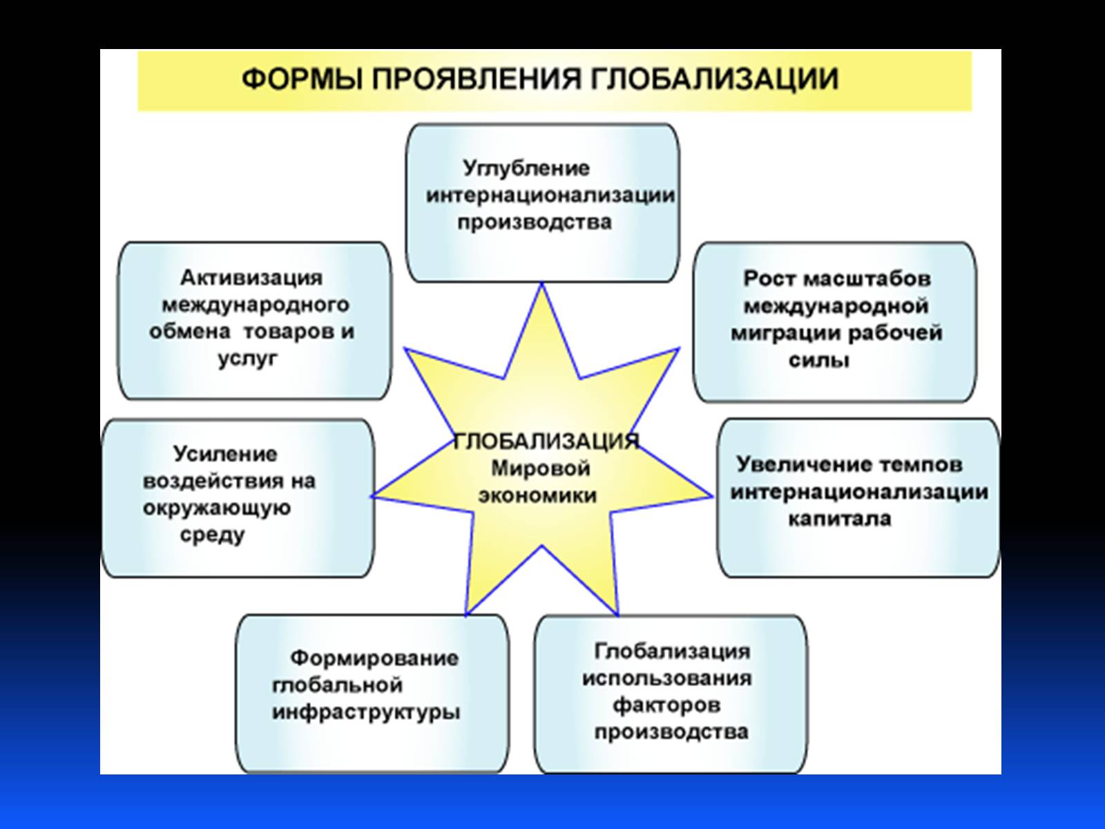 Презентація на тему «Глобализация» - Слайд #5